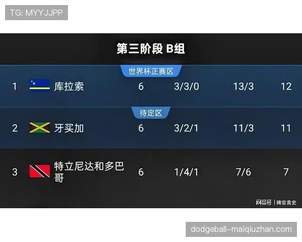 库拉索世界杯进攻数据：三场比赛打入1球